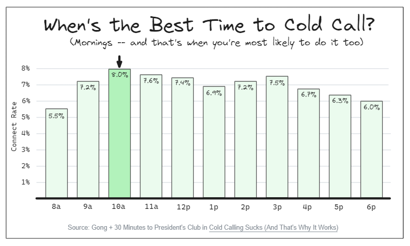 best time to cold call