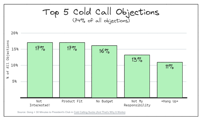 objections objections